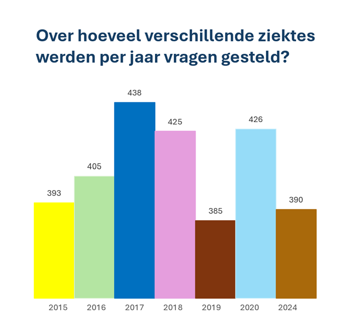 Tabel met over hoeveel verschillende ziektes per jaar vragen worden gesteld