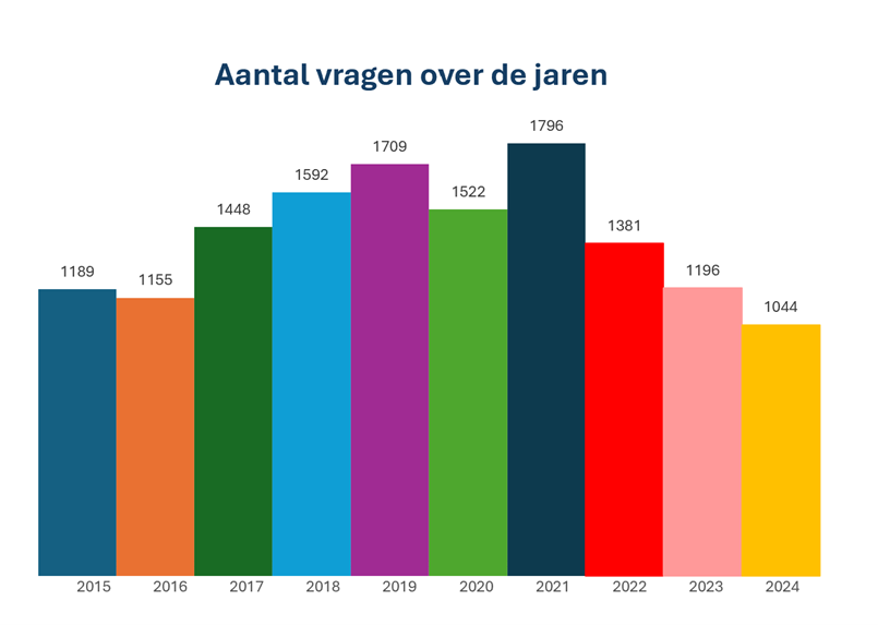 Tabel met aantal vragen per jaar.